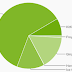 Google updates its Android Platform Stats